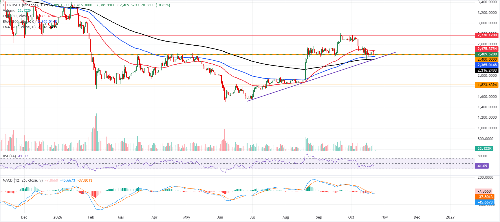 Biểu đồ hàng ngày của ETH/USDT