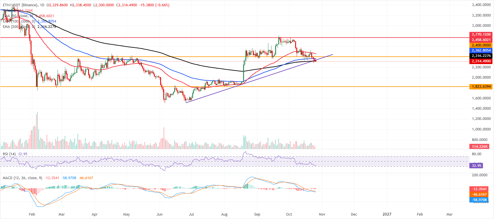 Biểu đồ hàng ngày của ETH/USDT