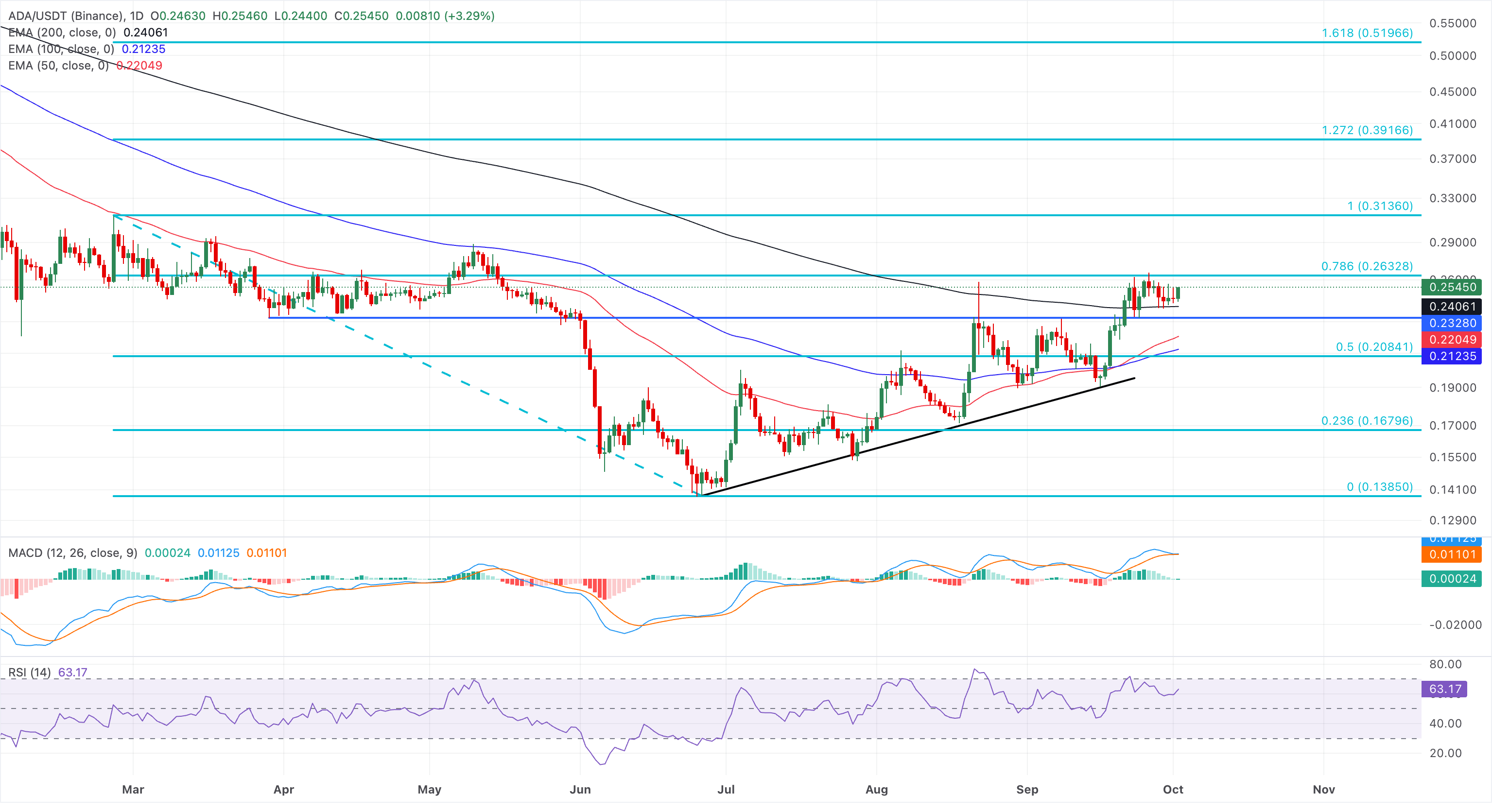 Biểu đồ giá ADA/USDT hàng ngày.