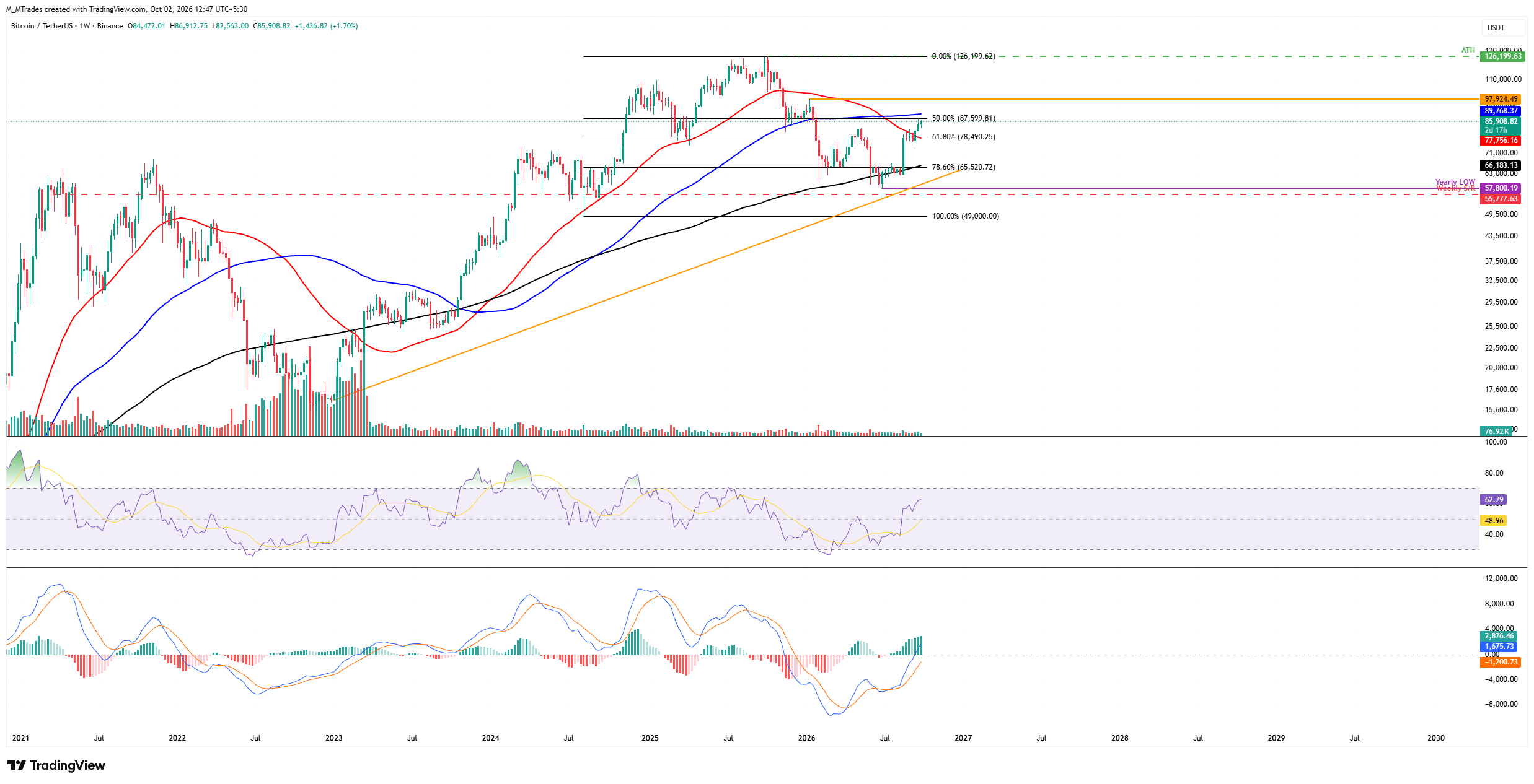 Biểu đồ BTC/USDT hàng tuần