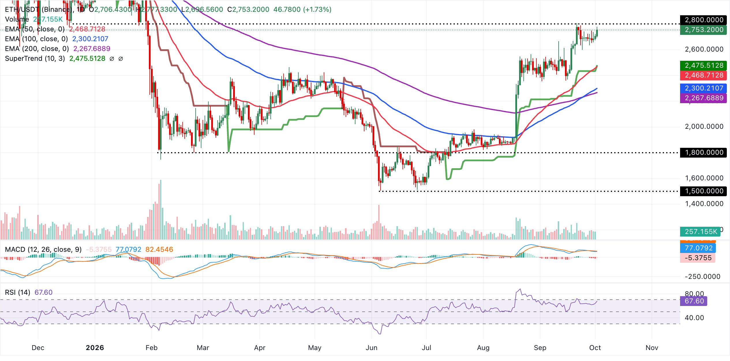 Biểu đồ hàng ngày của ETH/USDT