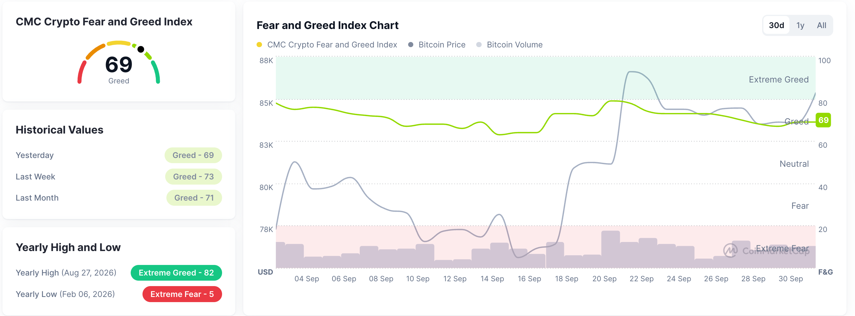 Chỉ số Sợ hãi và Tham lam. Nguồn: CoinMarketCap