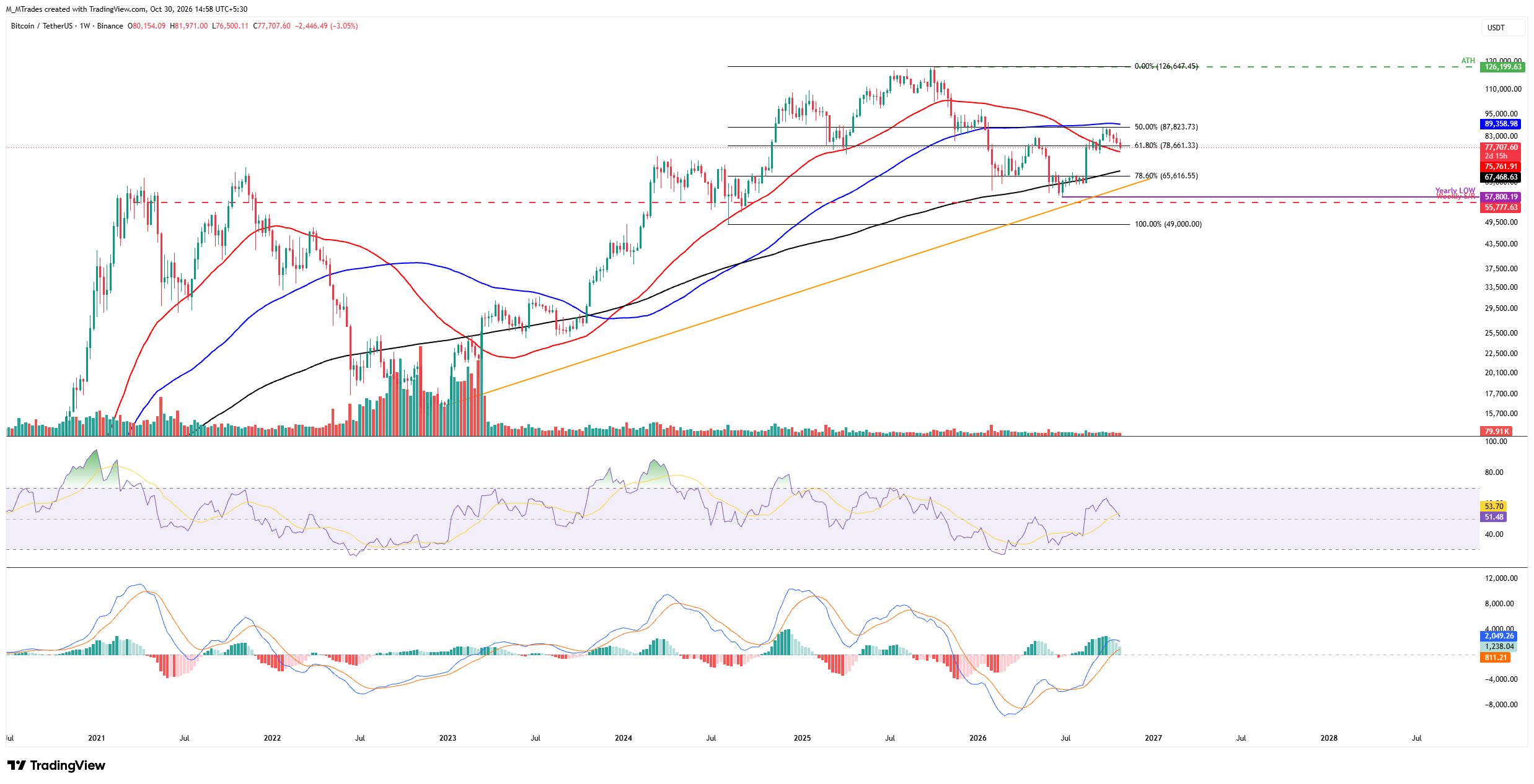 Biểu đồ BTC/USDT hàng tuần