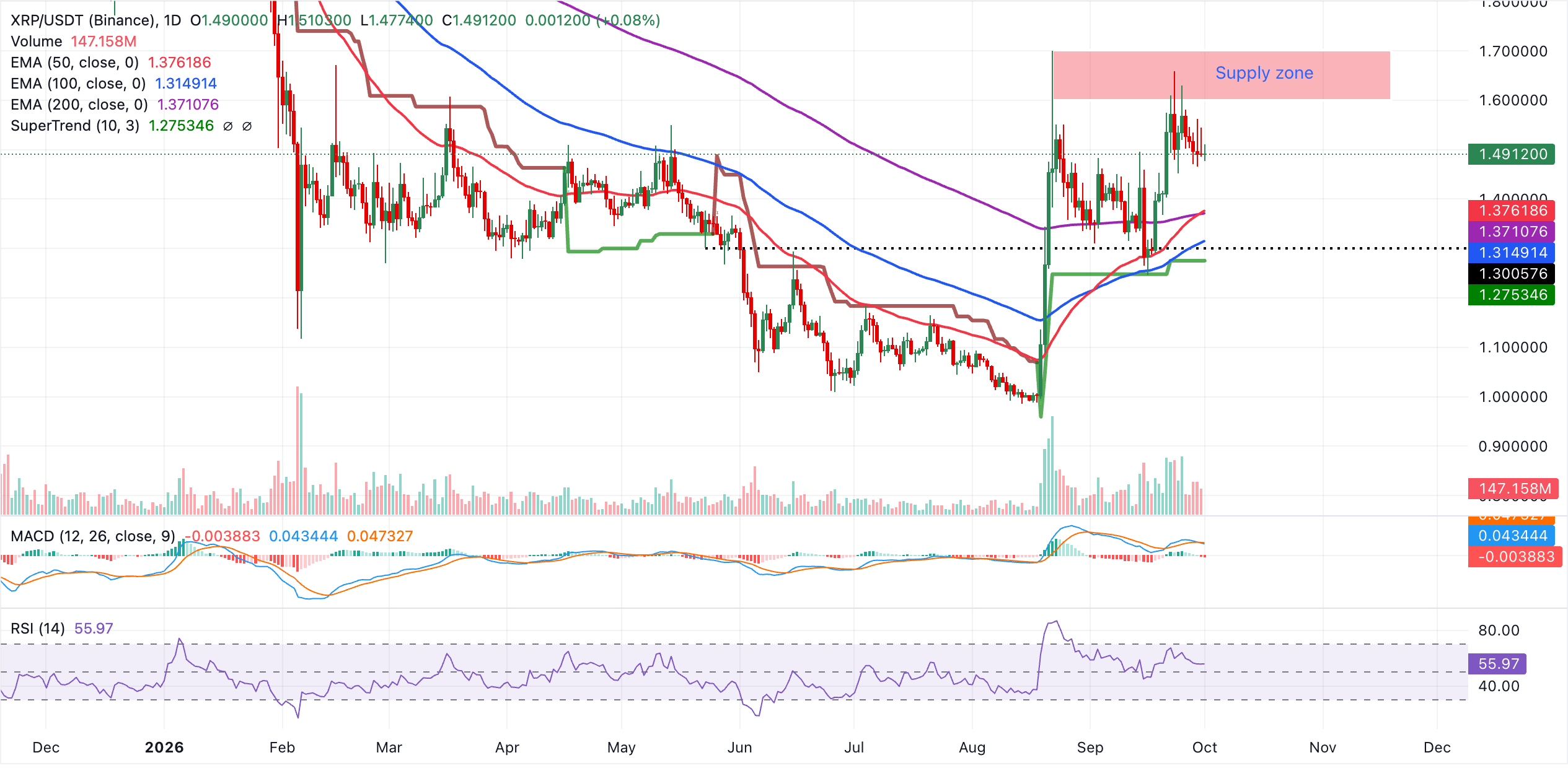 Biểu đồ hàng ngày của XRP/USDT