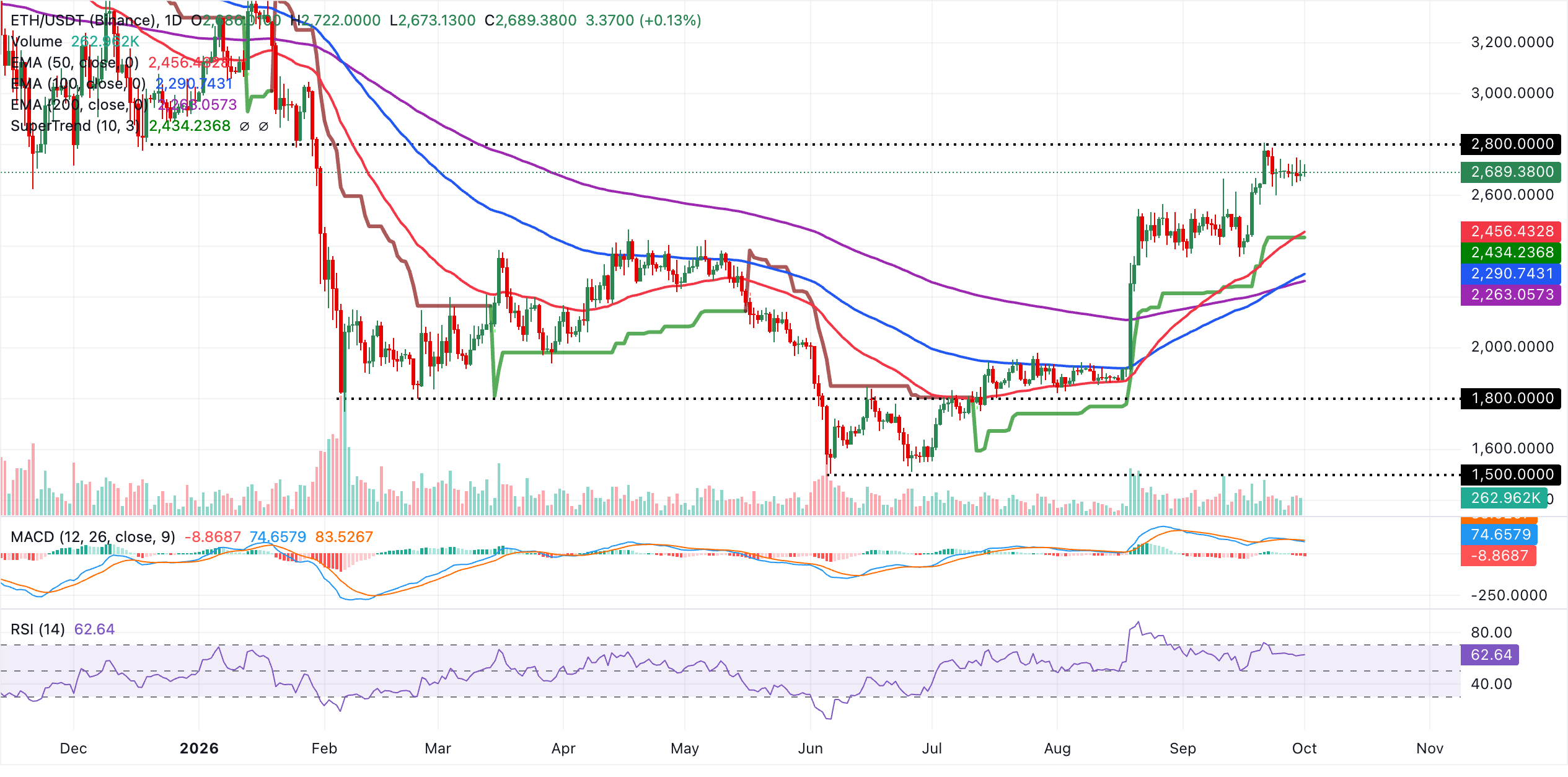 Biểu đồ hàng ngày của ETH/USDT