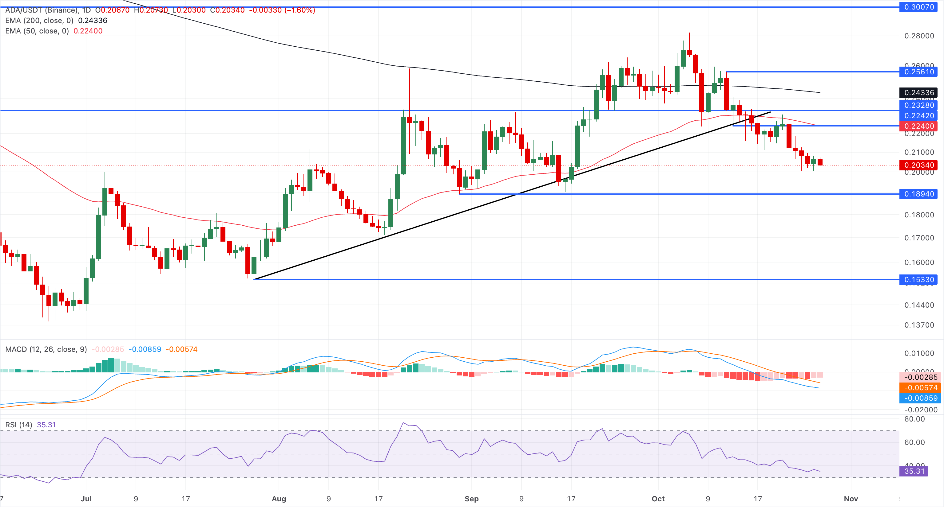 Biểu đồ giá ADA/USDT hàng ngày.