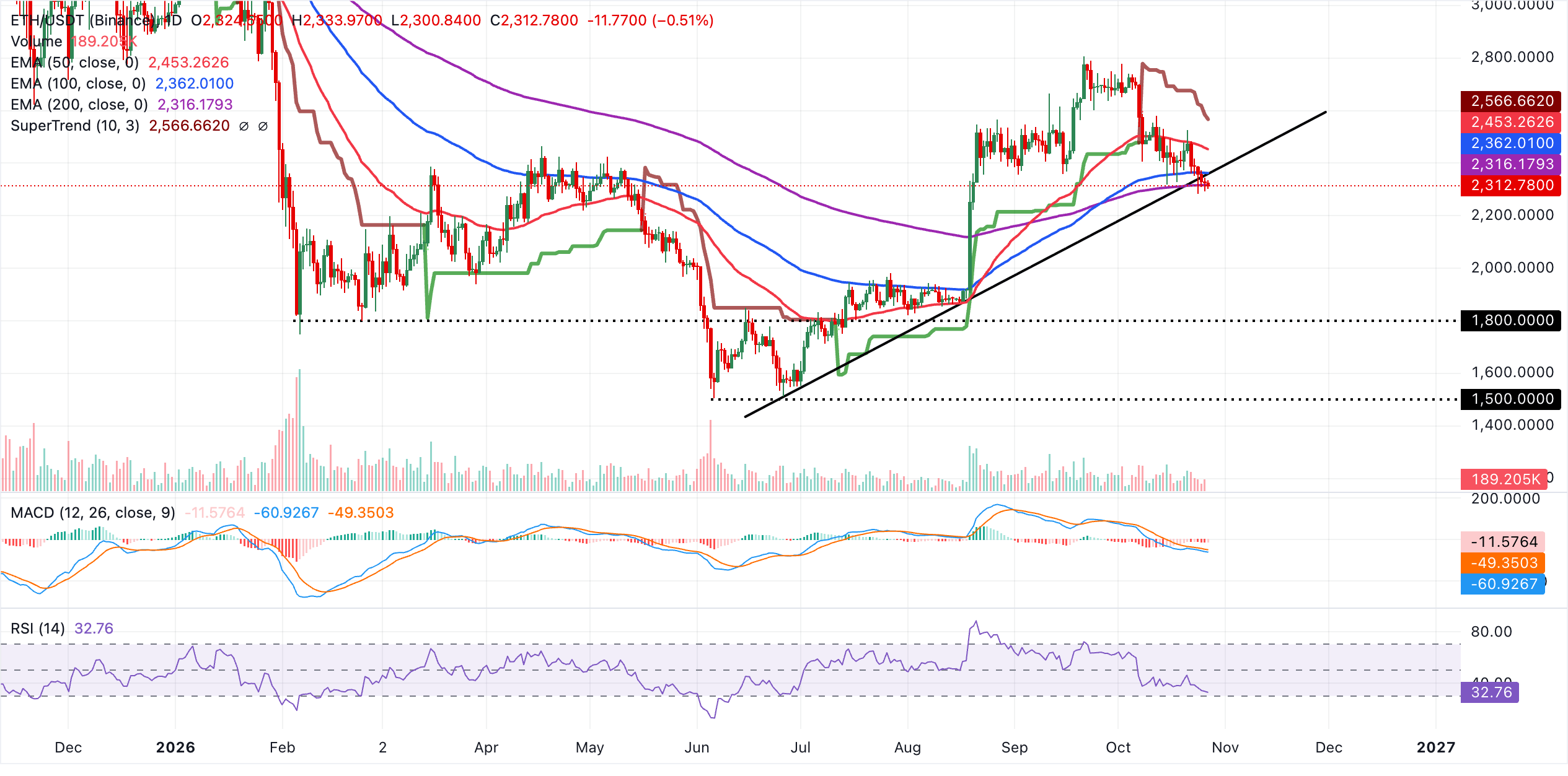 Biểu đồ hàng ngày của ETH/USDT