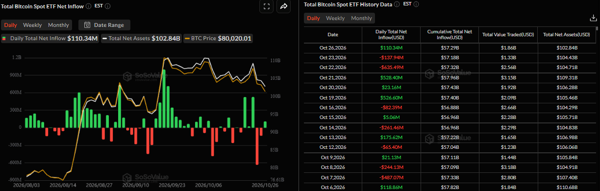 Biểu đồ dòng vốn ròng đổ vào ETF Bitcoin giao ngay hàng ngày. Nguồn: SoSoValue