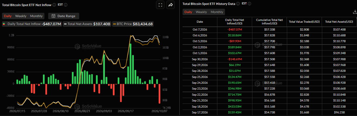 Biểu đồ dòng vốn ròng hàng ngày vào Bitcoin Spot ETF. Nguồn: SoSoValue