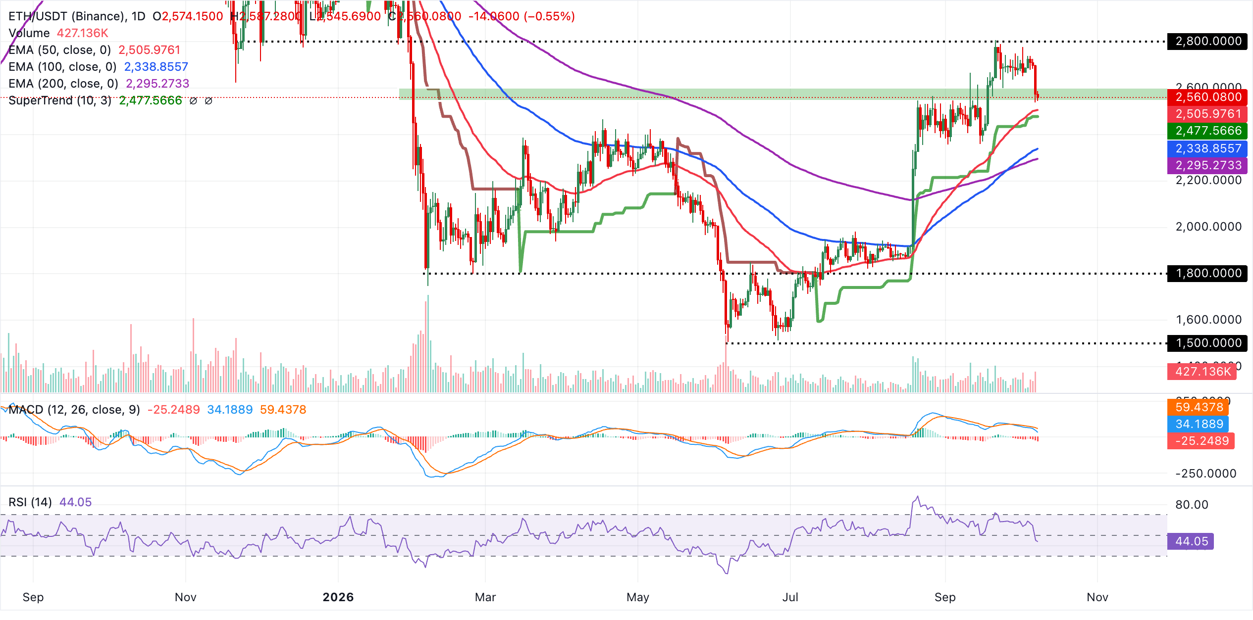 Biểu đồ hàng ngày của ETH/USDT