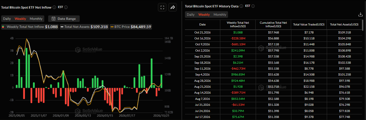 Biểu đồ dòng vốn ròng hàng tuần vào các quỹ ETF Bitcoin giao ngay. Nguồn: SoSoValue