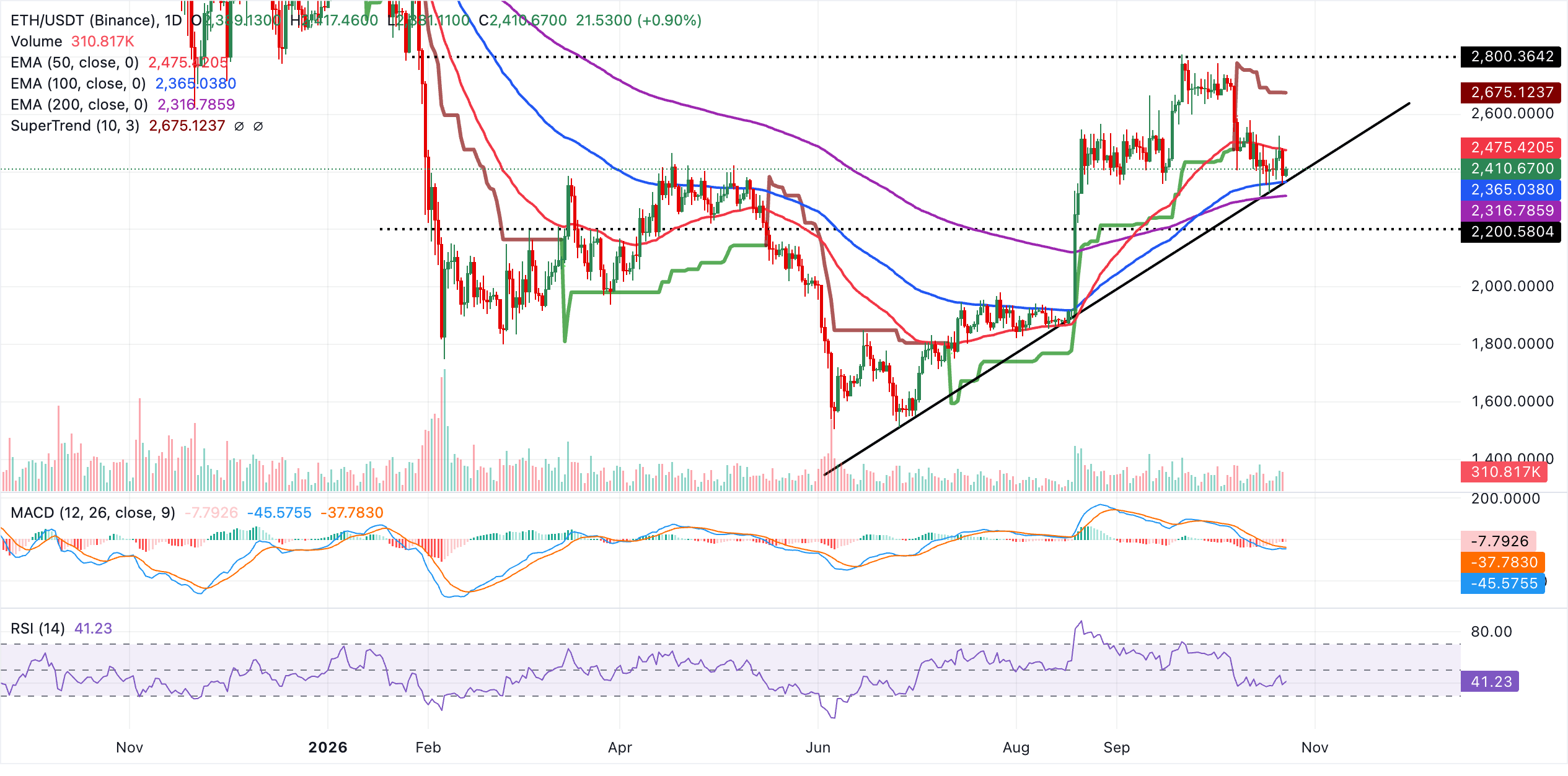 Biểu đồ hàng ngày của ETH/USDT
