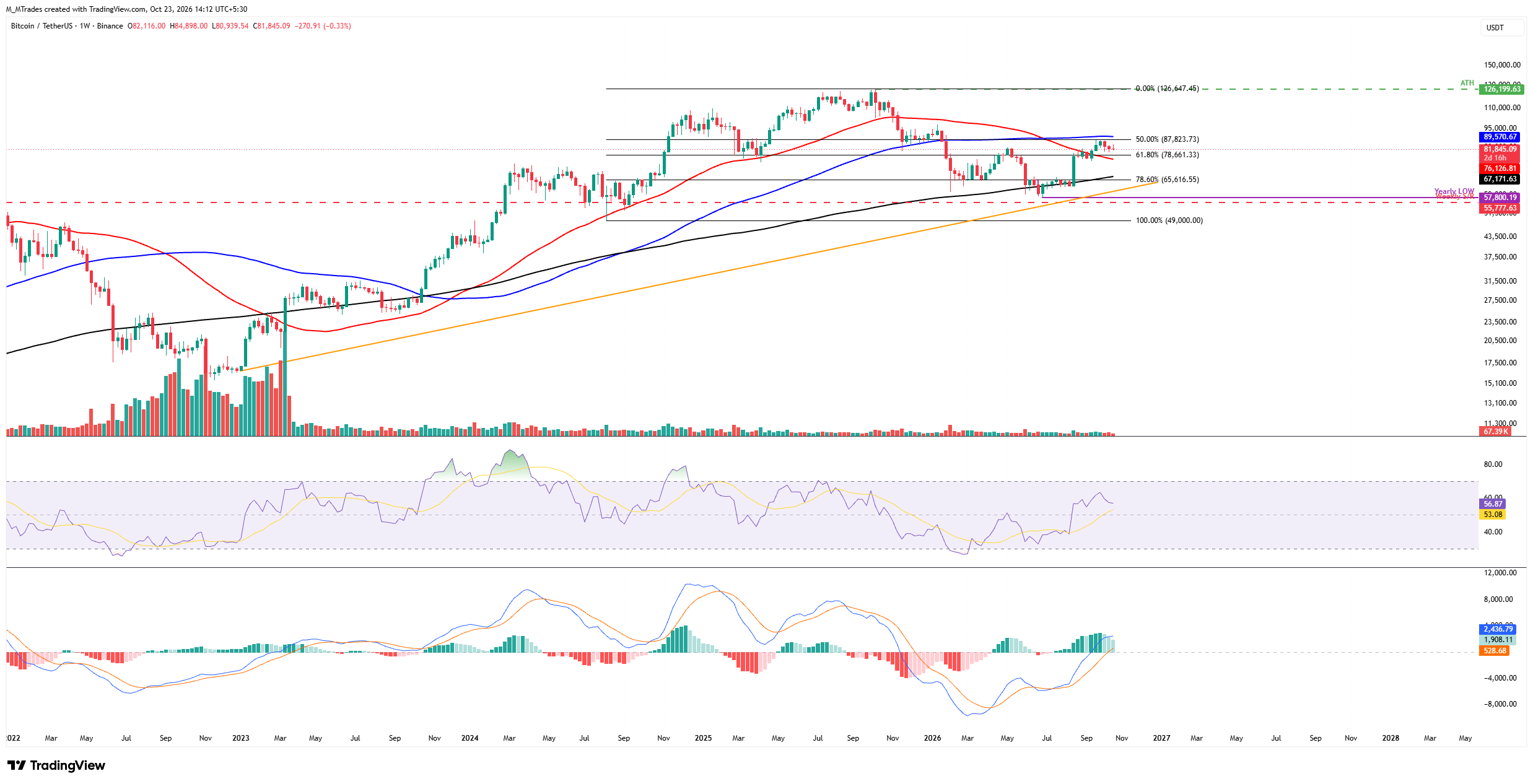 Biểu đồ BTC/USDT hàng tuần