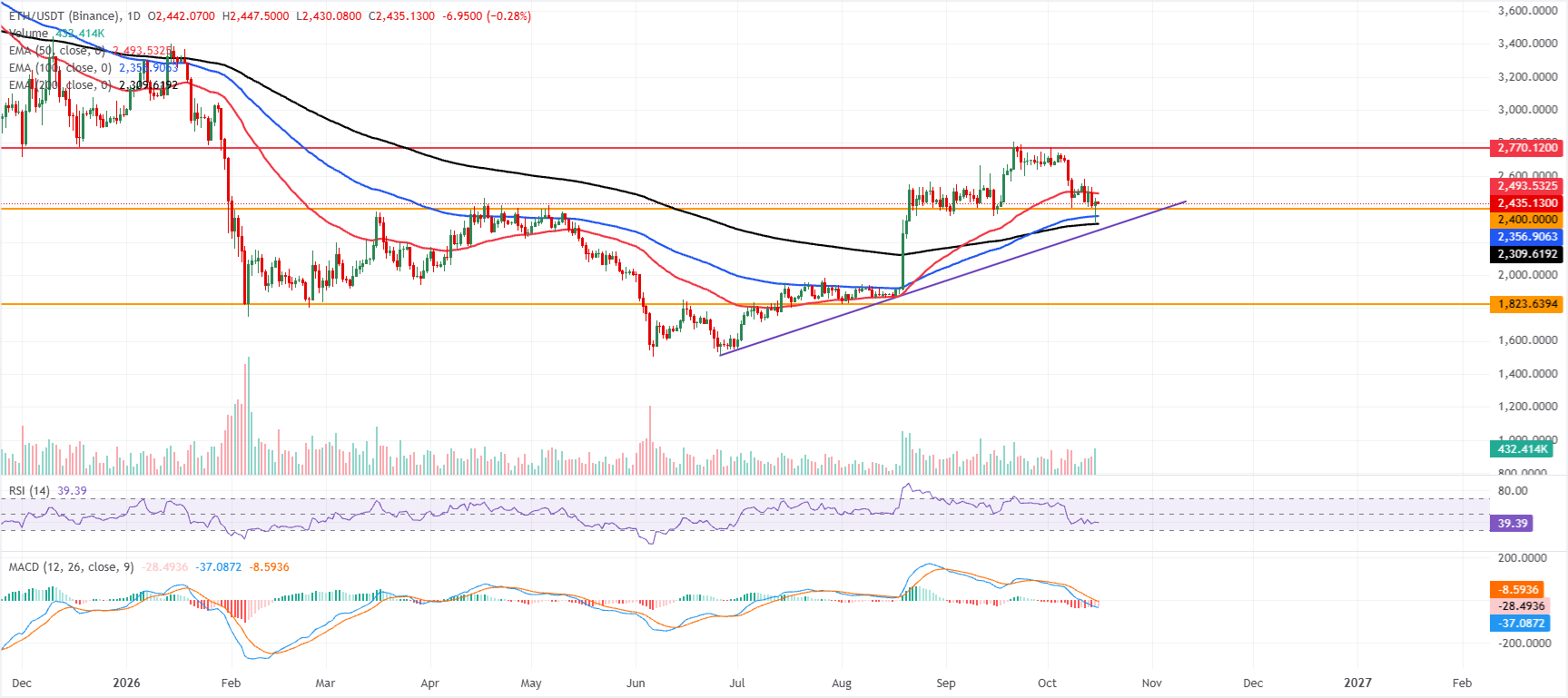 Biểu đồ hàng ngày của ETH/USDT