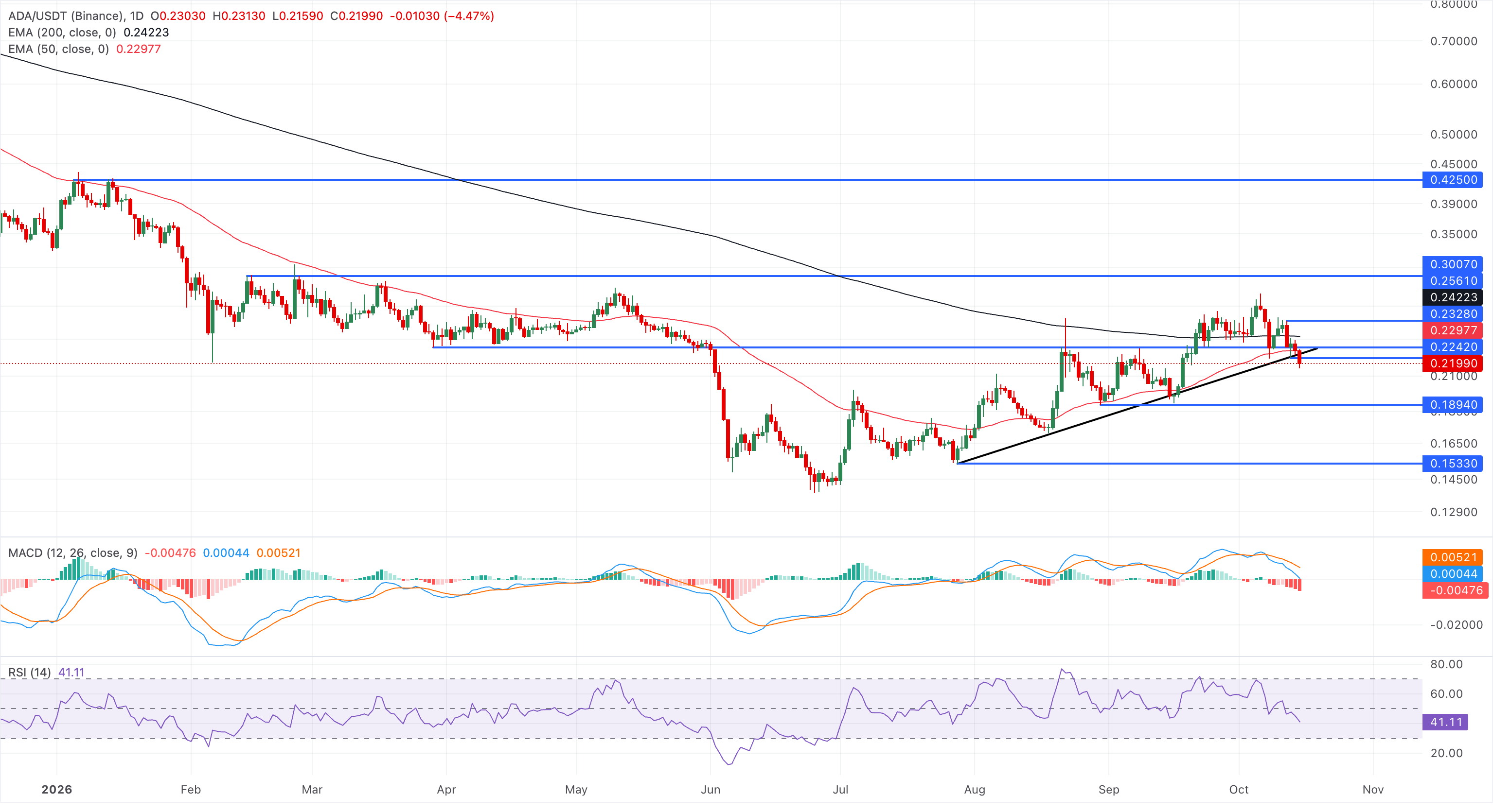 Biểu đồ giá ADA/USDT hàng ngày.