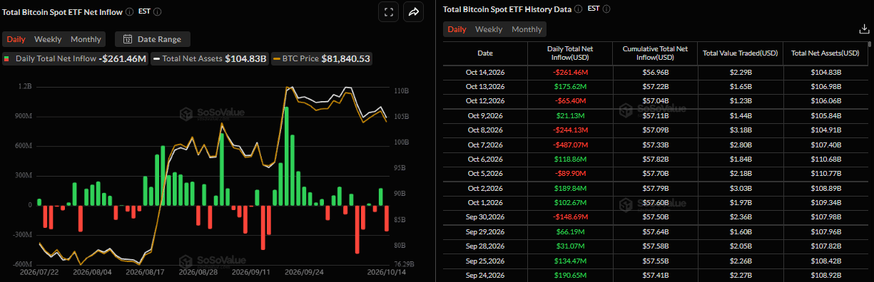 Biểu đồ dòng vốn ròng đổ vào ETF Bitcoin giao ngay hàng ngày. Nguồn: SoSoValue