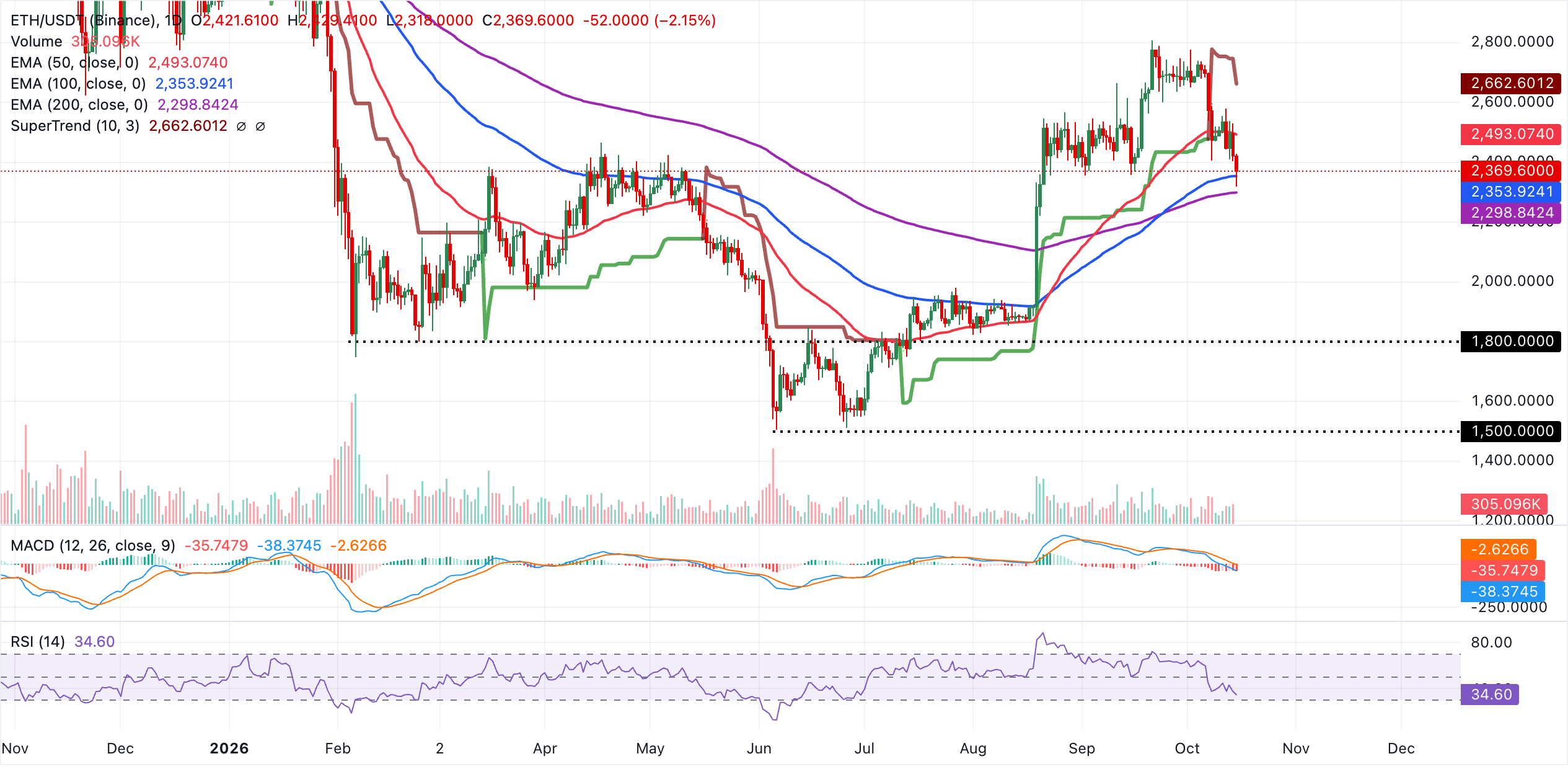 Biểu đồ hàng ngày của ETH/USDT