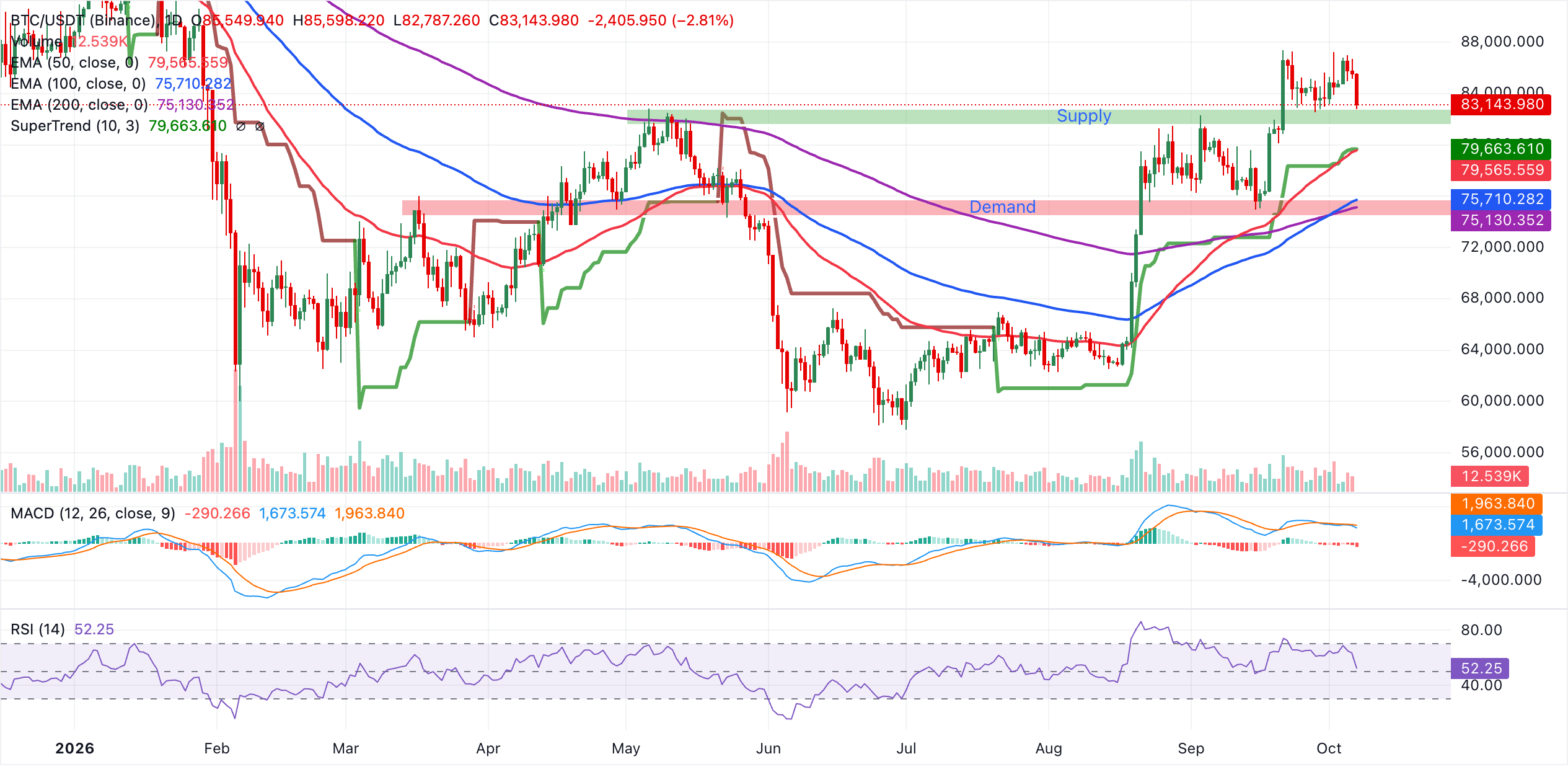 Biểu đồ BTC/USDT hàng ngày