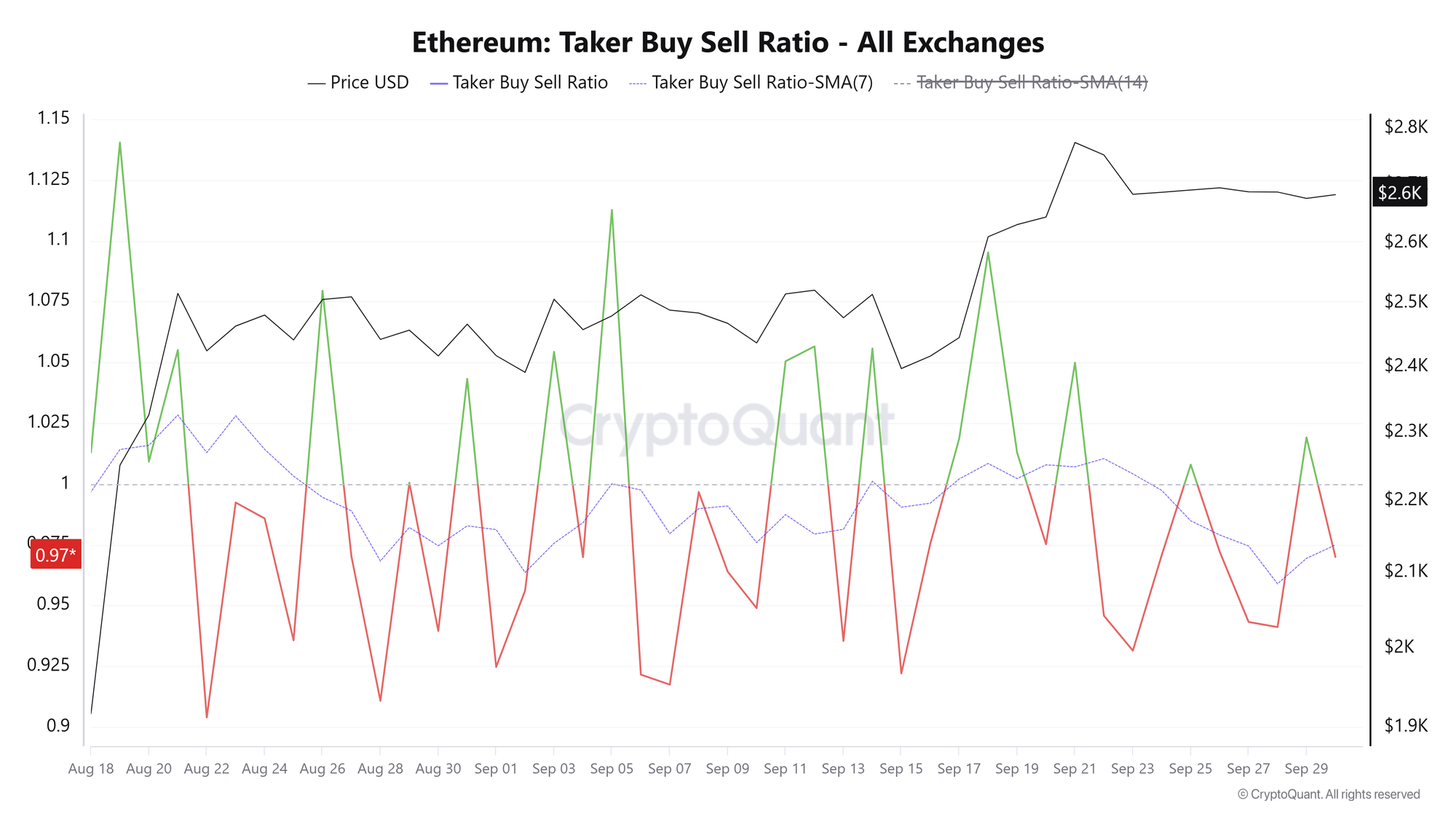 Khối lượng giao dịch ròng ETH. Nguồn: CryptoQuant