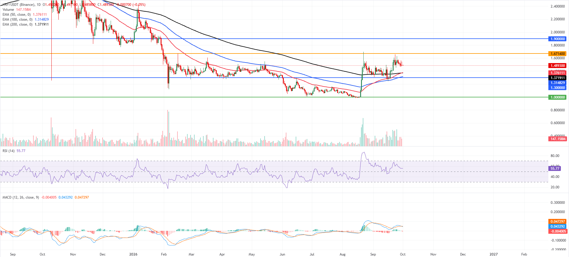 Biểu đồ hàng ngày của XRP/USDT