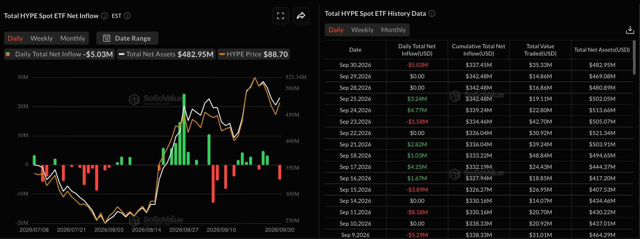 Dữ liệu về các quỹ ETF HYPE. Nguồn: Sosovalue