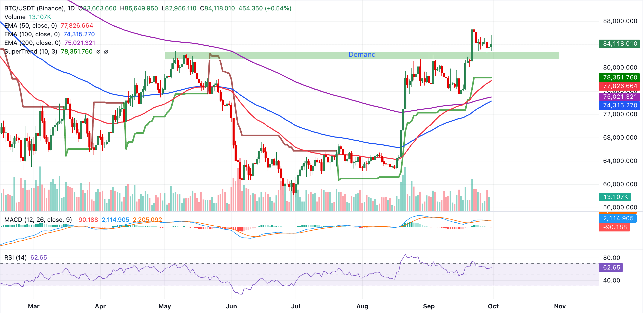 Biểu đồ BTC/USDT hàng ngày