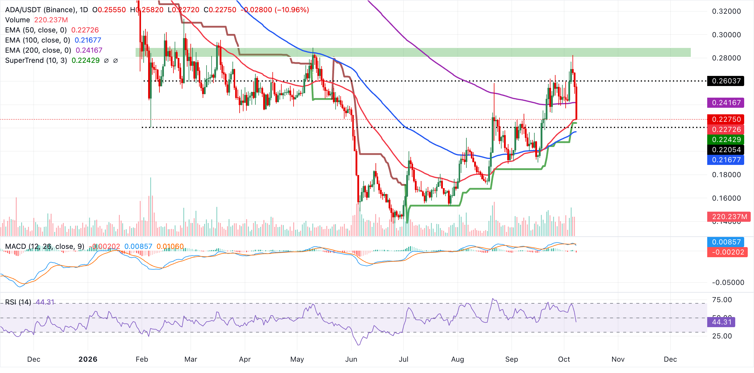 Biểu đồ ADA/USDT hàng ngày