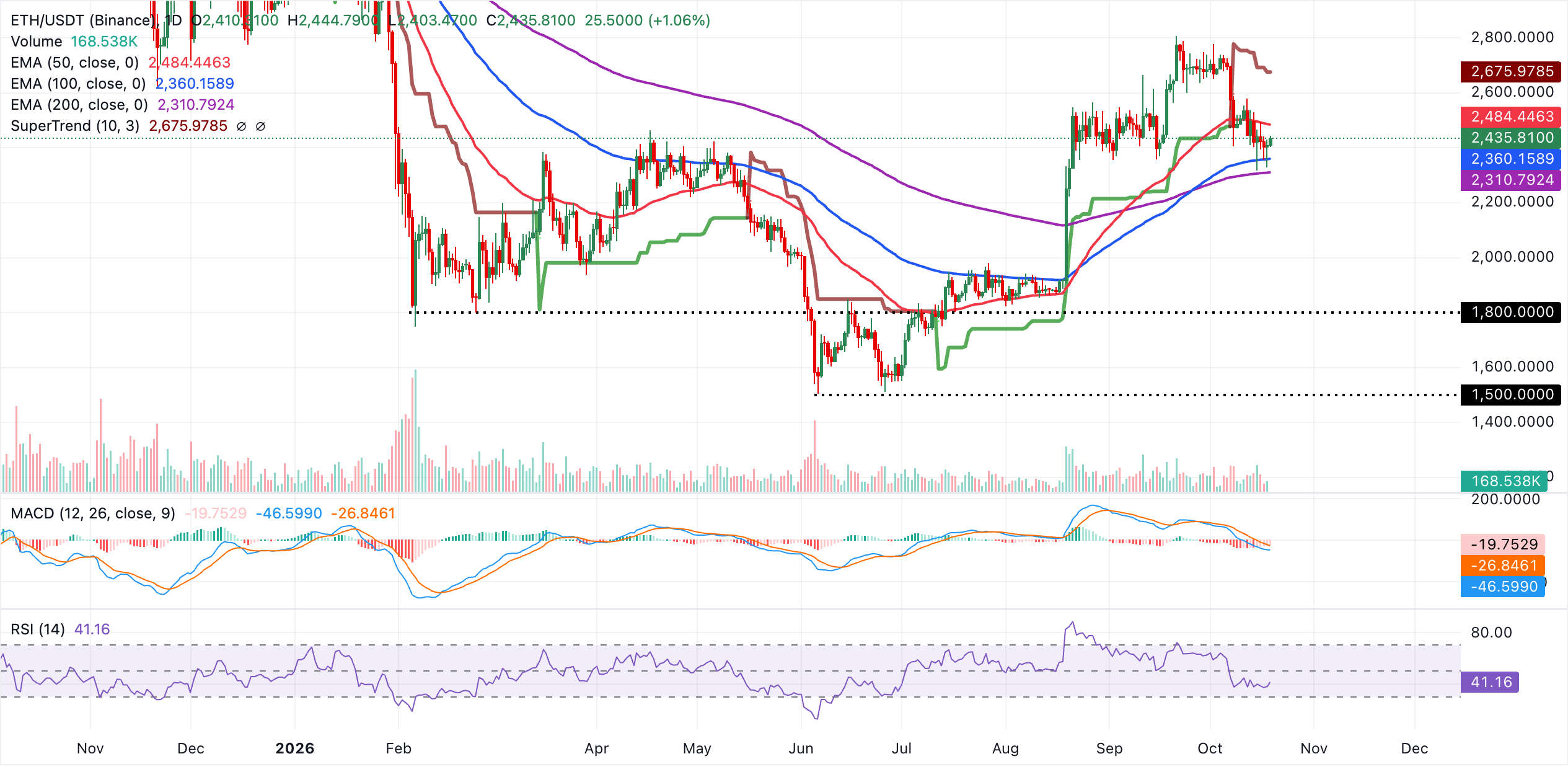 Biểu đồ hàng ngày của ETH/USDT