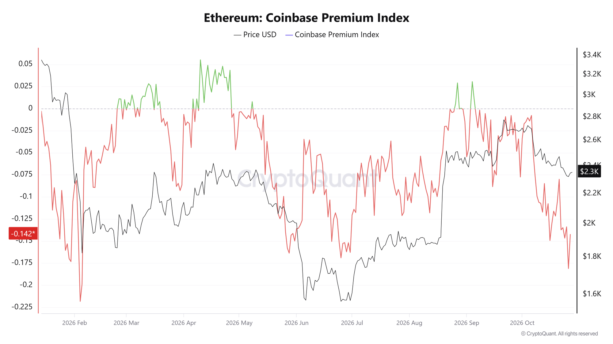 Chỉ số ETH Coinbase Premium. Nguồn: CryptoQuant