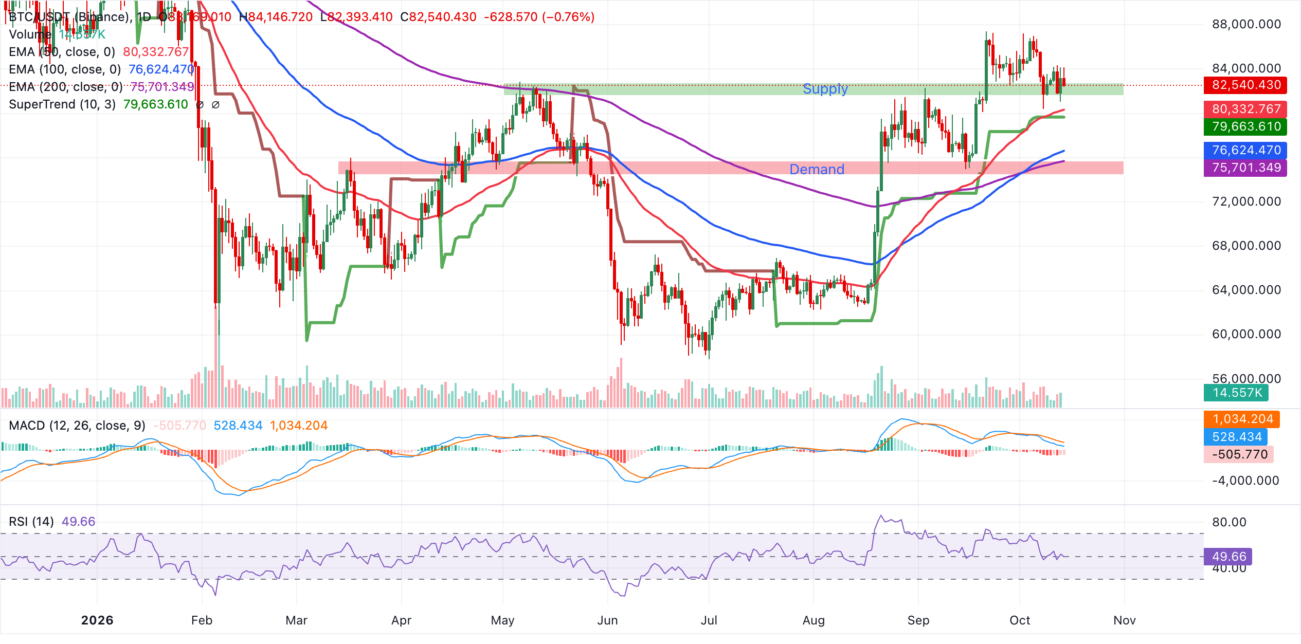 Biểu đồ BTC/USDT hàng ngày