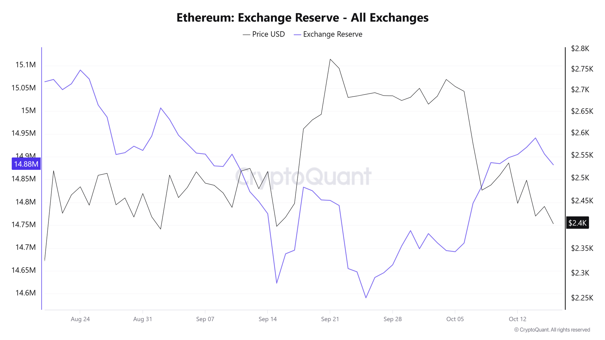 Lượng dự trữ ETH trên sàn giao dịch. Nguồn: CryptoQuant