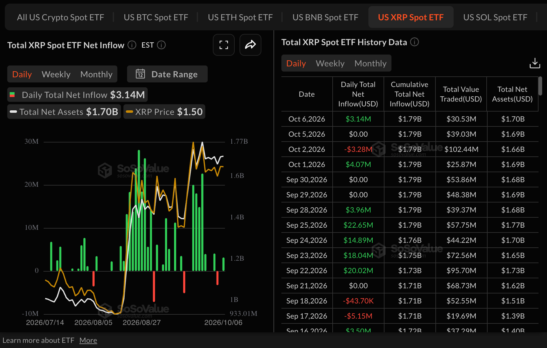 Dòng vốn ETF XRP | Nguồn: SoSoValue