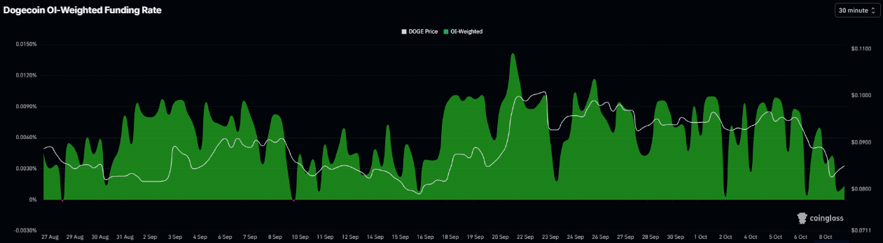 Biểu đồ tỷ lệ phí tài trợ Dogecoin. Nguồn: Coinglass