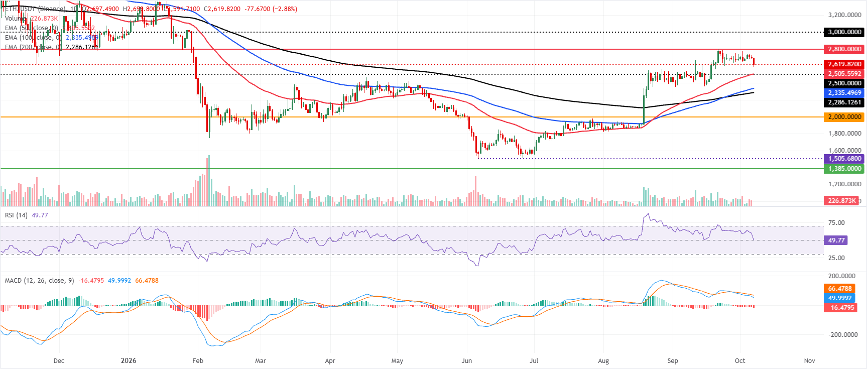 Biểu đồ hàng ngày của ETH/USDT