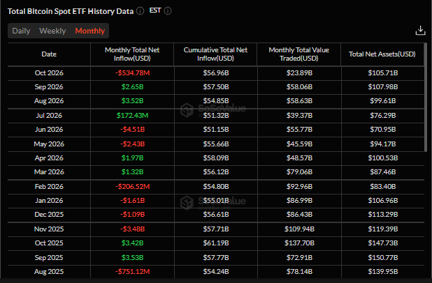 Biểu đồ dòng vốn ròng hàng tháng vào các quỹ ETF Bitcoin giao ngay. Nguồn: SoSoValue