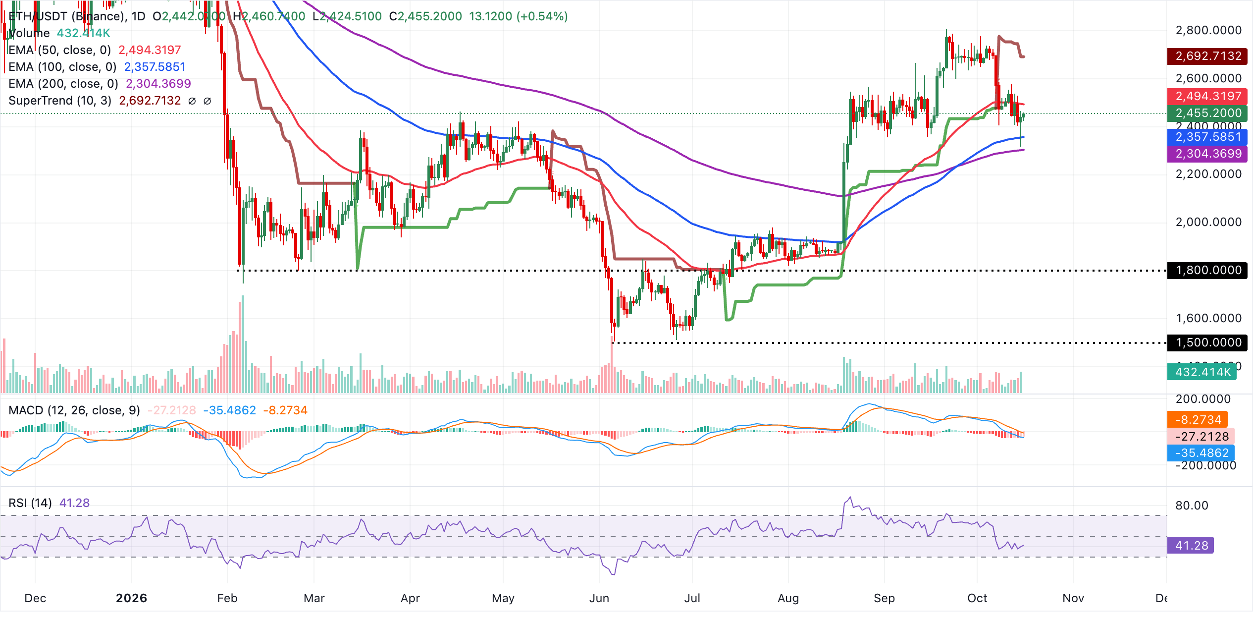 Biểu đồ hàng ngày của ETH/USDT