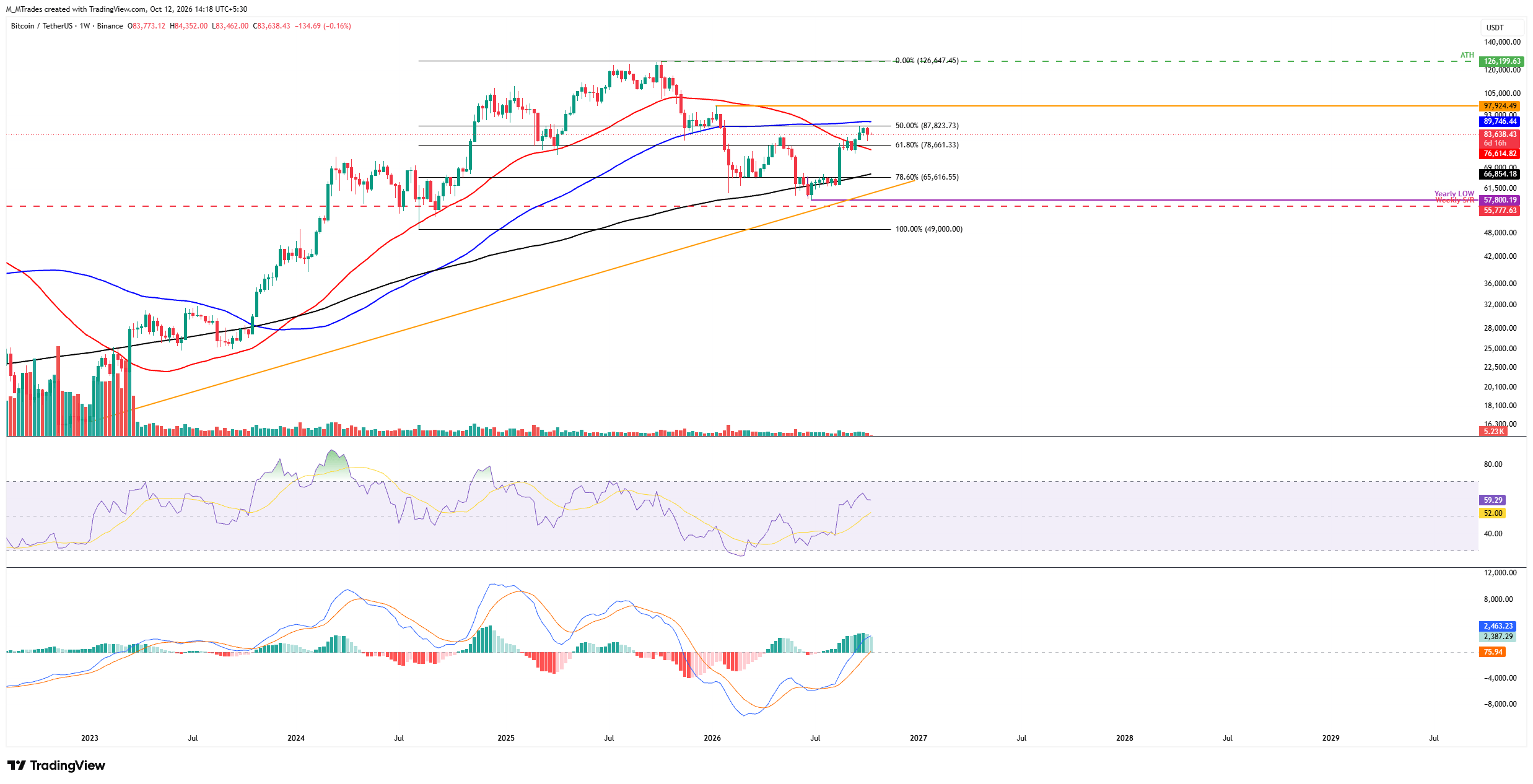 Biểu đồ BTC/USDT hàng tuần