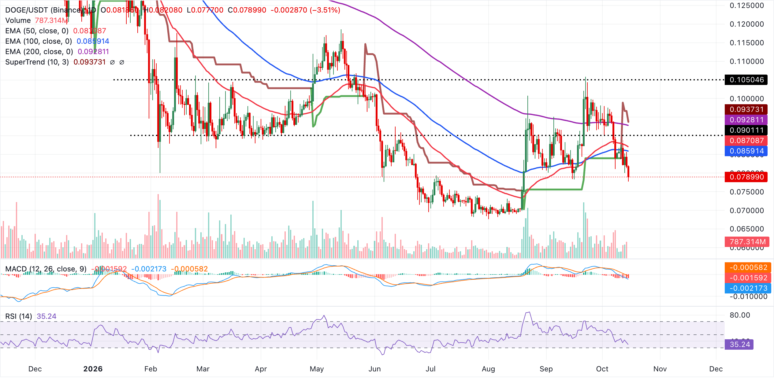 Biểu đồ DOGE/USDT hàng ngày