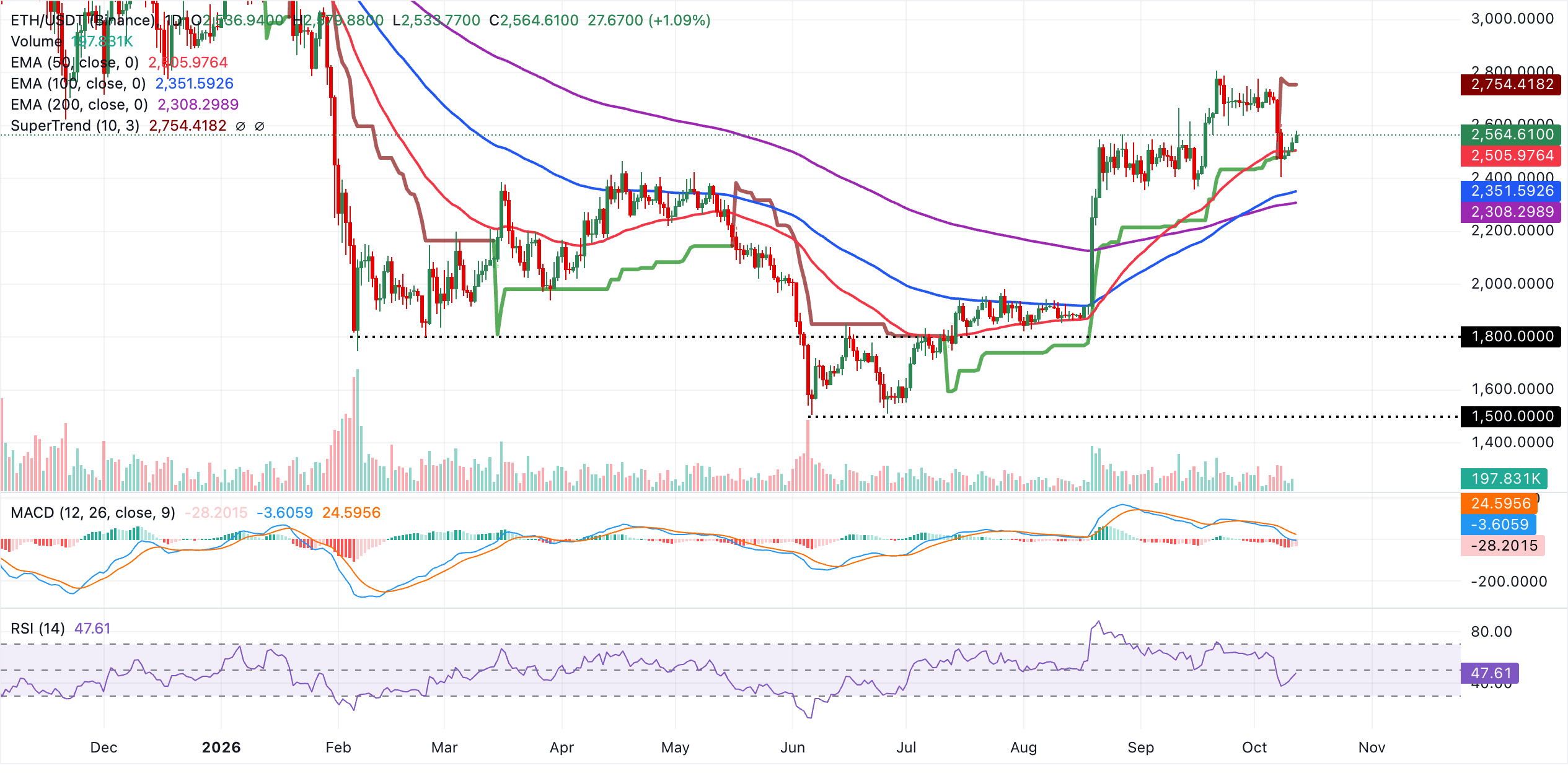 Biểu đồ hàng ngày của ETH/USDT