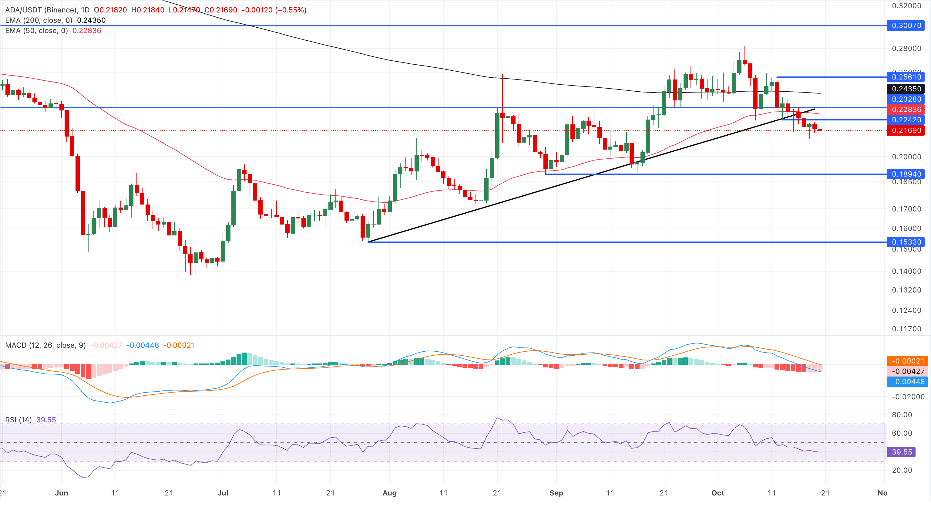 Biểu đồ giá ADA/USDT hàng ngày.