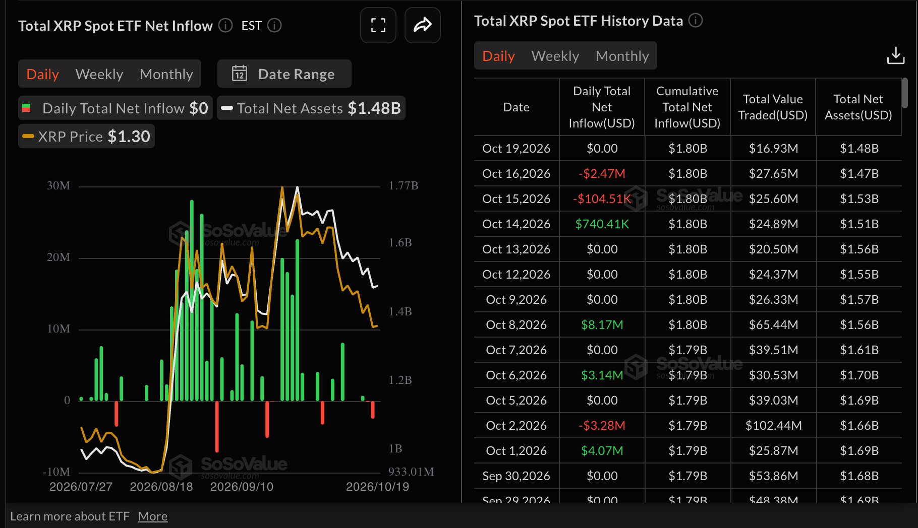 Dòng vốn ETF XRP | Nguồn: SoSoValue