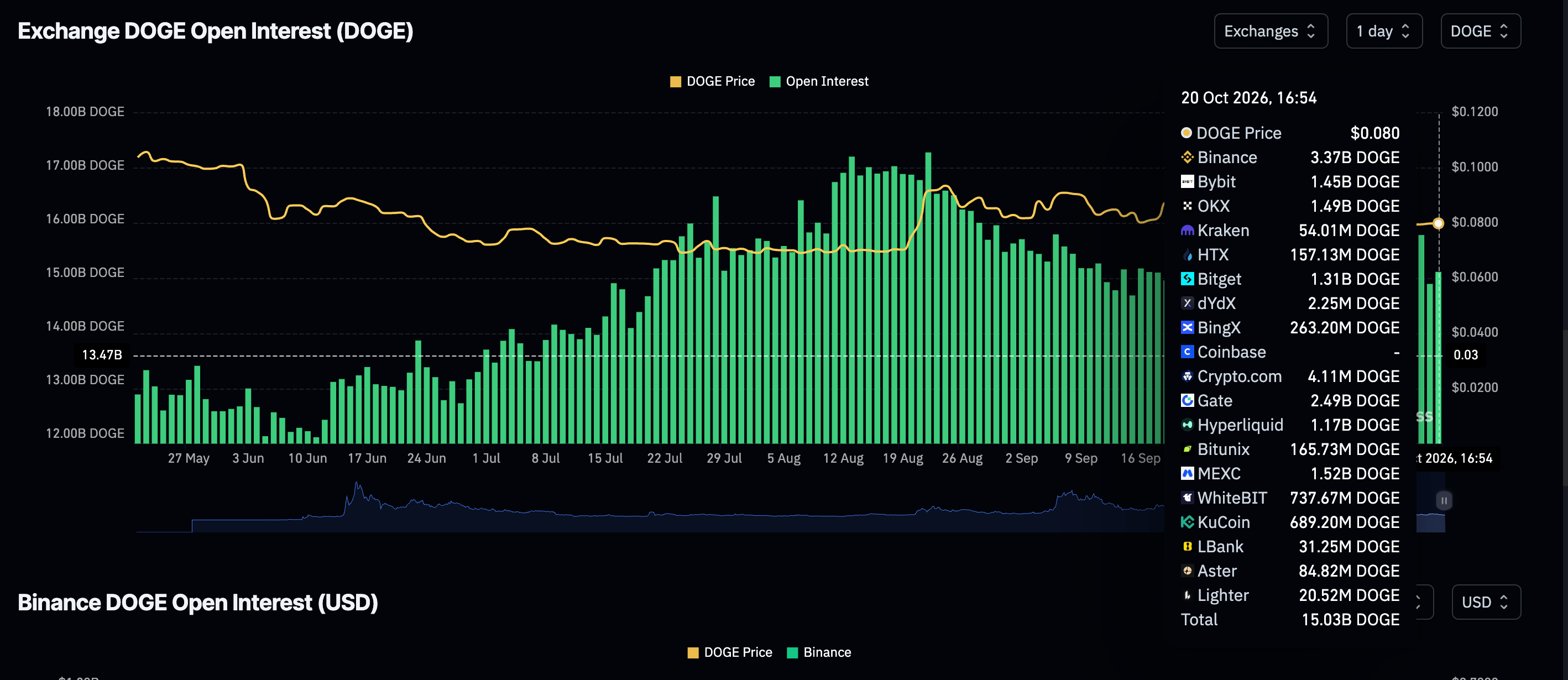 Khối lượng giao dịch mở (OI) của Dogecoin Futures | Nguồn: CoinGlass