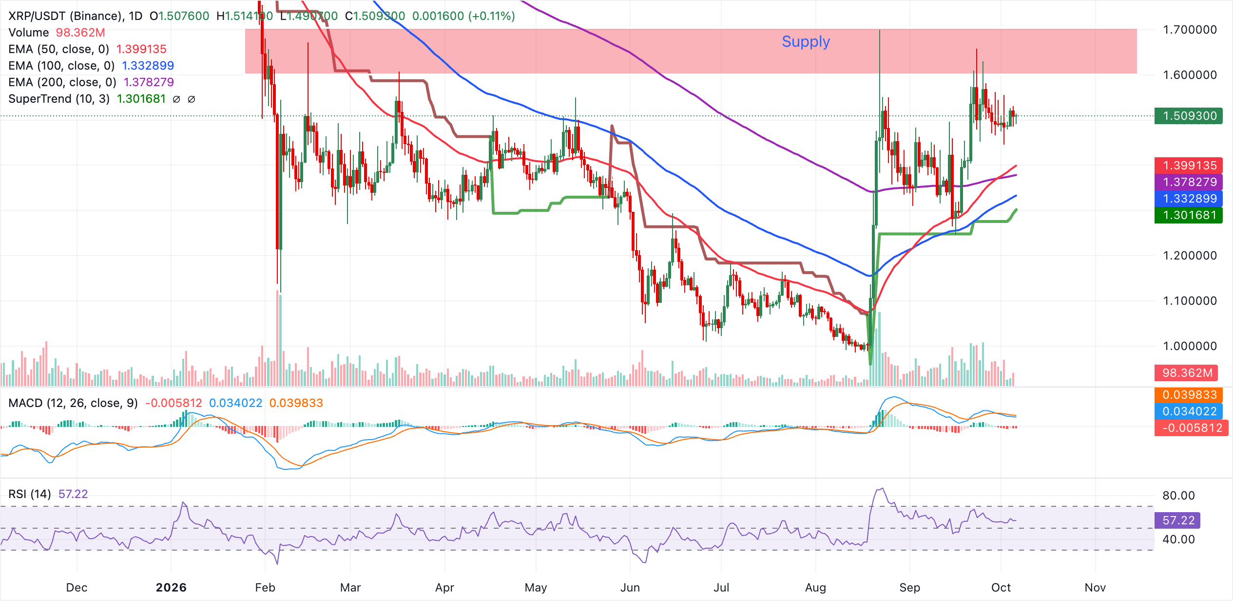 Biểu đồ hàng ngày của XRP/USDT