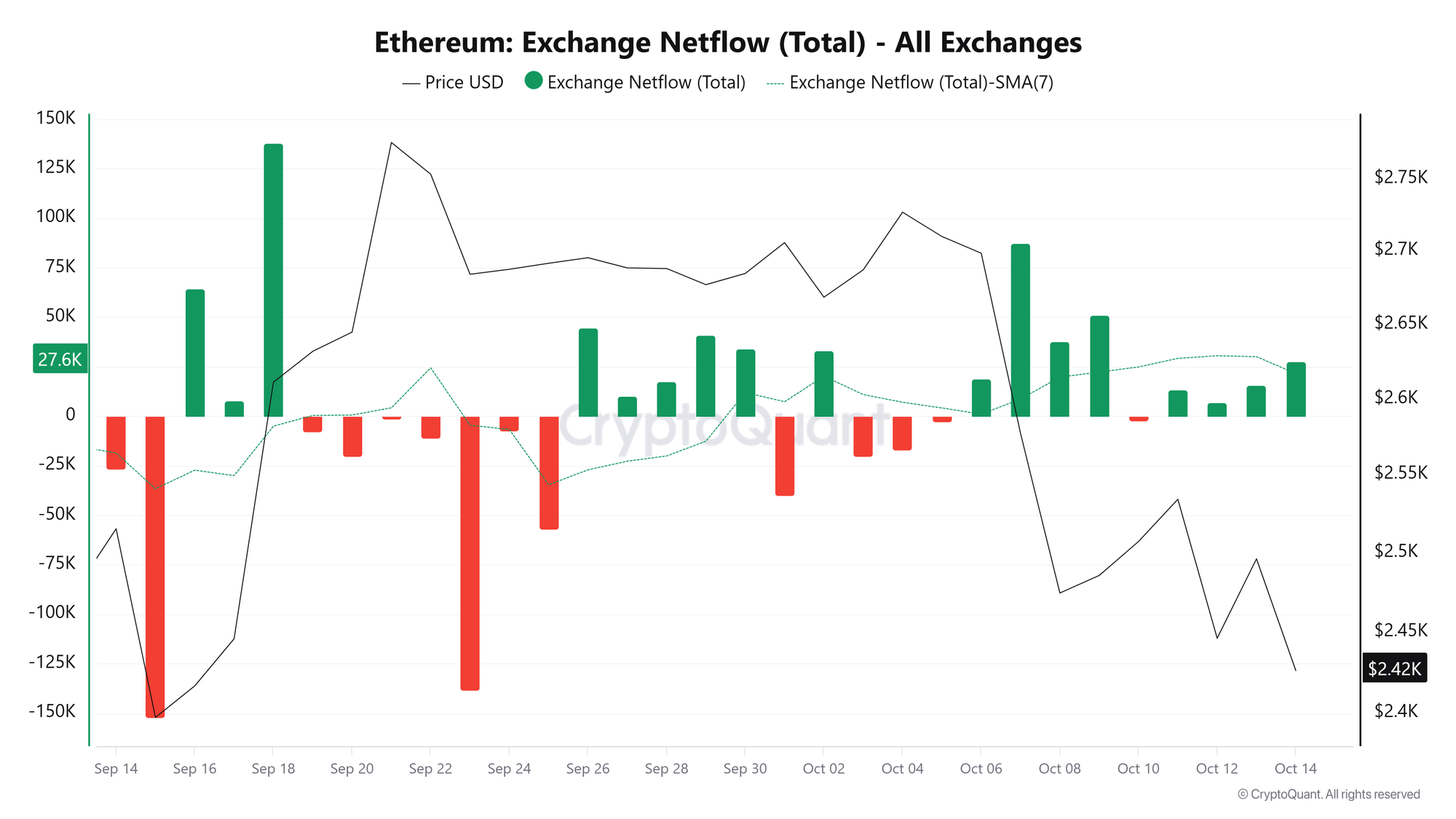Dòng tiền ròng từ sàn giao dịch ETH. Nguồn: CryptoQuant