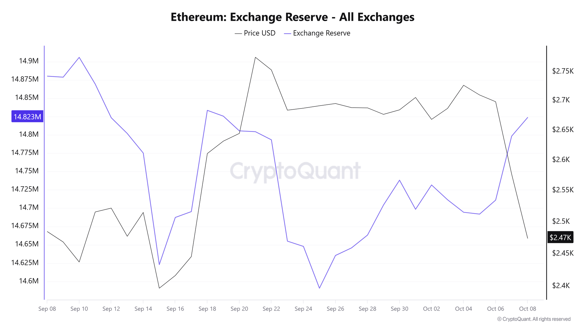 Dự trữ trao đổi ETH. Nguồn: CryptoQuant
