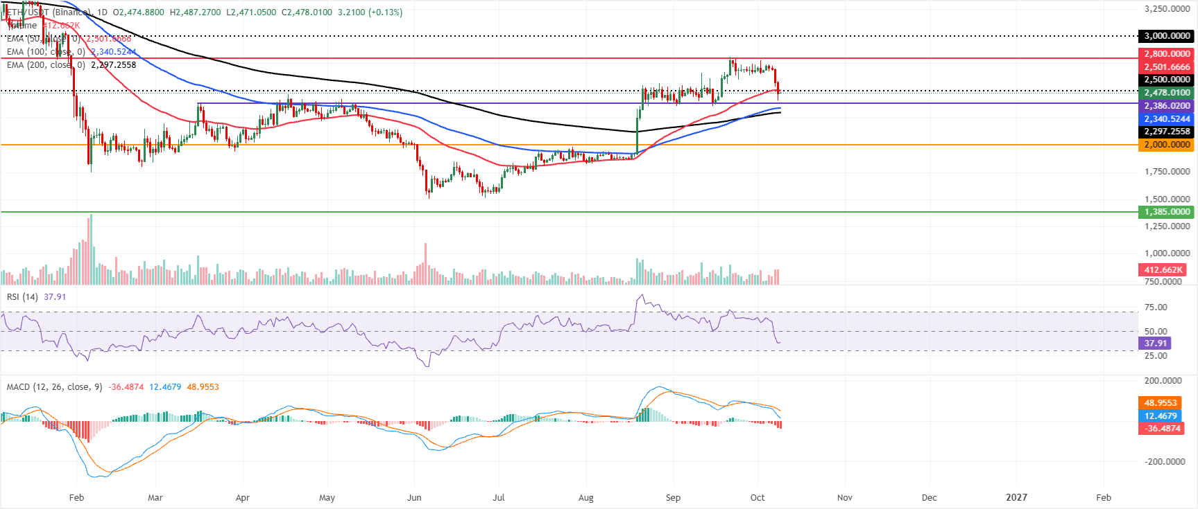 Biểu đồ hàng ngày của ETH/USDT