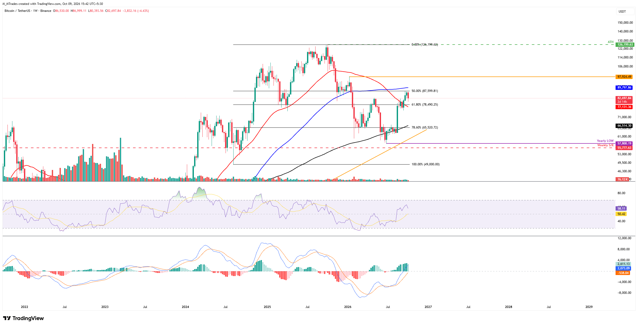 Biểu đồ BTC/USDT hàng tuần