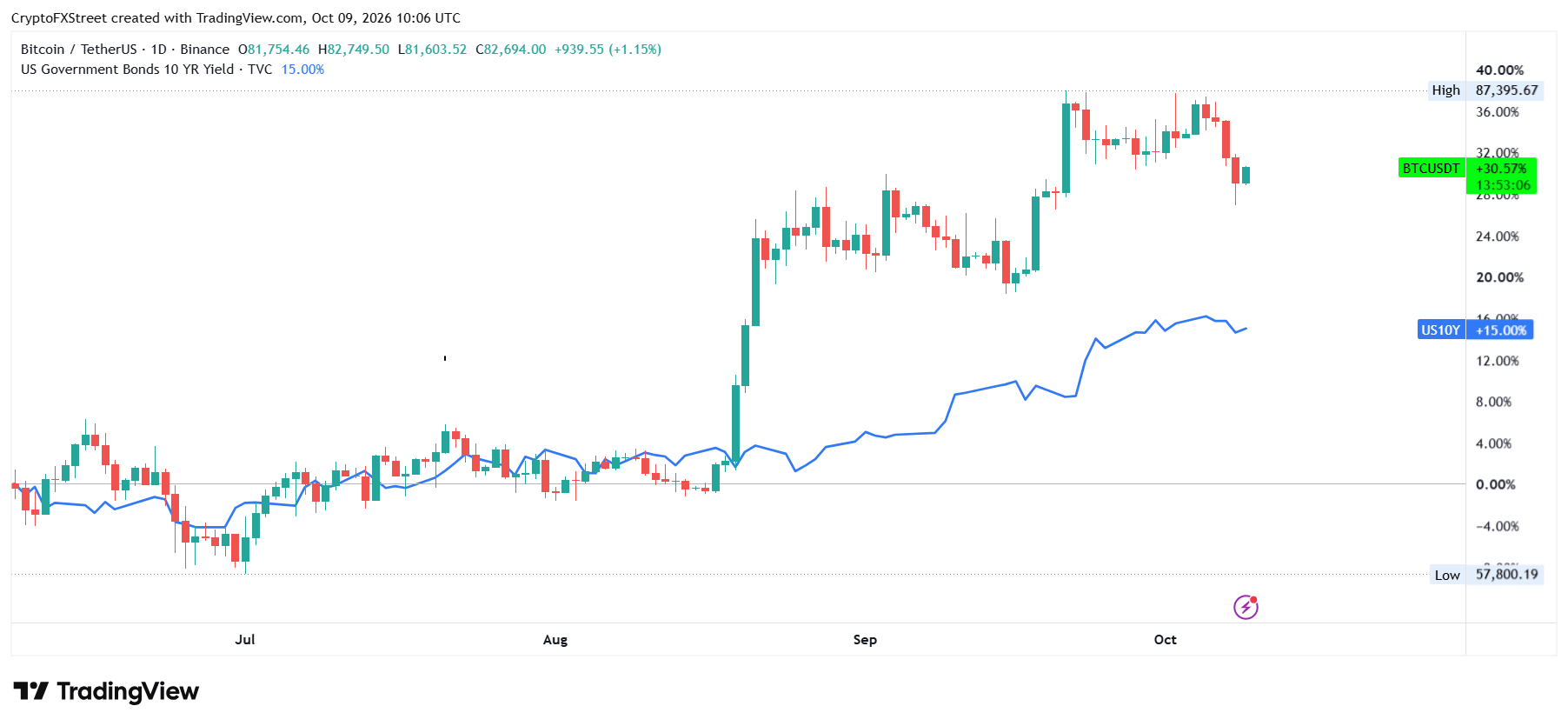 BTC/USDT và US10Y