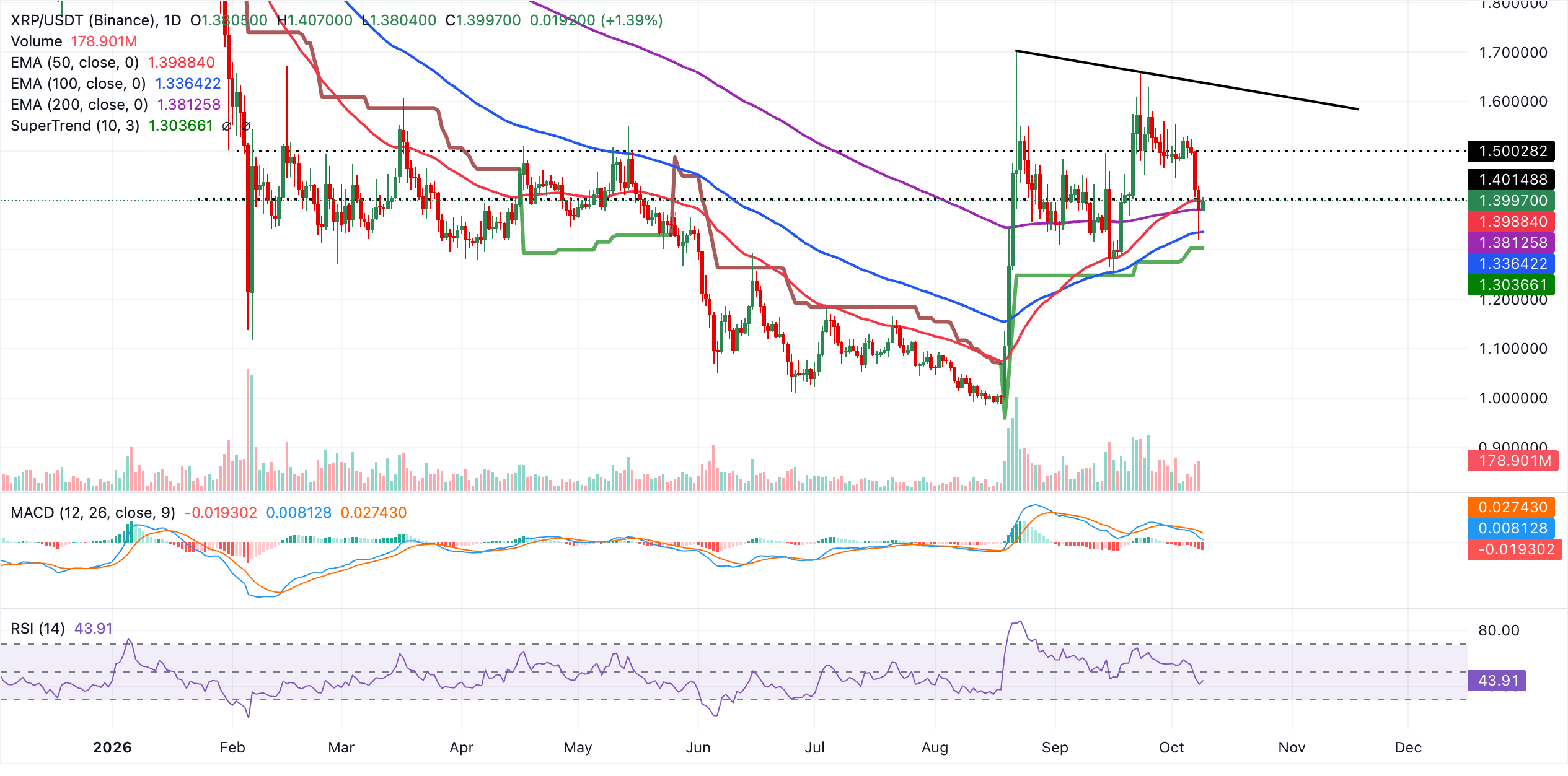 Biểu đồ hàng ngày của XRP/USDT