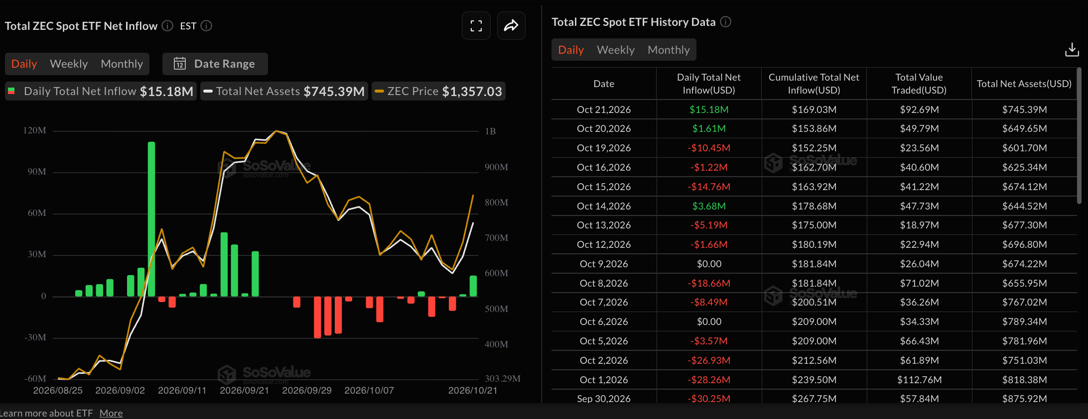 Dữ liệu về các quỹ ETF Zcash. Nguồn: Sosovalue